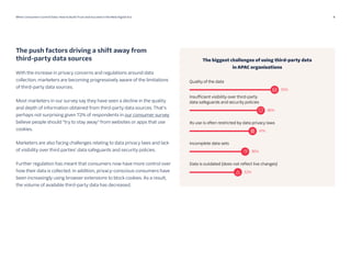 4
When Consumers Control Data: How to Build Trust and Succeed in the New Digital Era 06 15 23
The push factors driving a shift away from
third-party data sources
With the increase in privacy concerns and regulations around data
collection, marketers are becoming progressively aware of the limitations
of third-party data sources.
Most marketers in our survey say they have seen a decline in the quality
and depth of information obtained from third-party data sources. That’s
perhaps not surprising given 72% of respondents in our consumer survey
believe people should “try to stay away” from websites or apps that use
cookies.
Marketers are also facing challenges relating to data privacy laws and lack
of visibility over third parties’ data safeguards and security policies.
Further regulation has meant that consumers now have more control over
how their data is collected. In addition, privacy-conscious consumers have
been increasingly using browser extensions to block cookies. As a result,
the volume of available third-party data has decreased.
 