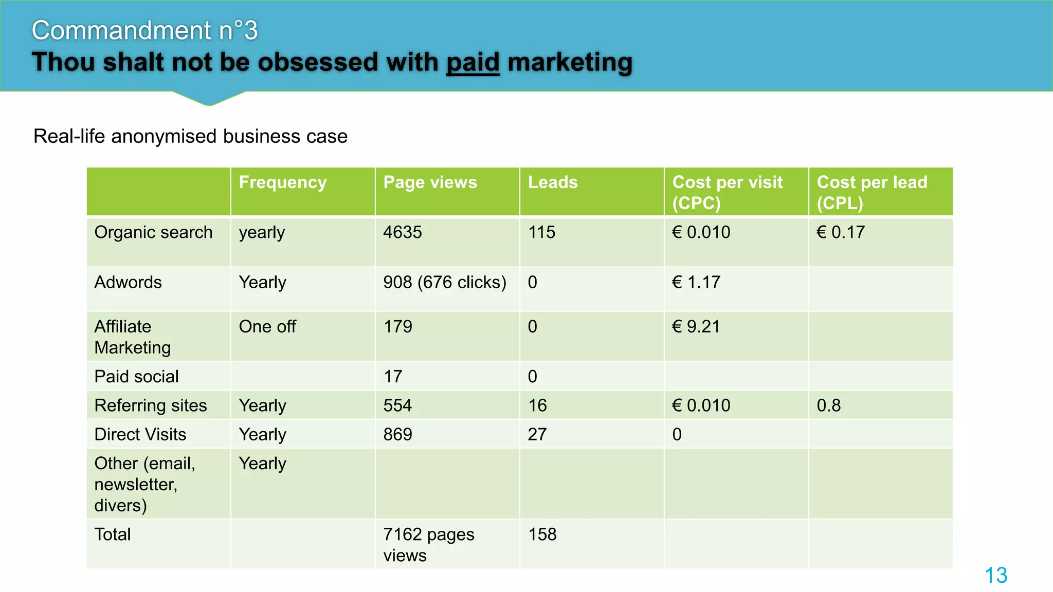 Commandment n°3
Thou shalt not be obsessed with paid marketing
13
Frequency Page views Leads Cost per visit
(CPC)
Cost per lead
(CPL)
Organic search yearly 4635 115 € 0.010 € 0.17
Adwords Yearly 908 (676 clicks) 0 € 1.17
Affiliate
Marketing
One off 179 0 € 9.21
Paid social 17 0
Referring sites Yearly 554 16 € 0.010 0.8
Direct Visits Yearly 869 27 0
Other (email,
newsletter,
divers)
Yearly
Total 7162 pages
views
158
Real-life anonymised business case
 
