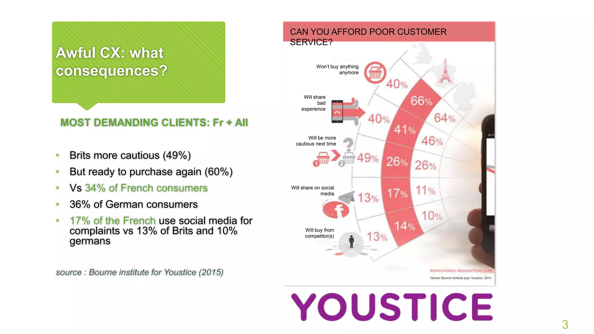 Awful CX: what
consequences?
MOST DEMANDING CLIENTS: Fr + All
• Brits more cautious (49%)
• But ready to purchase again (60%)
• Vs 34% of French consumers
• 36% of German consumers
• 17% of the French use social media for
complaints vs 13% of Brits and 10%
germans
source : Bourne institute for Youstice (2015)
3
CAN YOU AFFORD POOR CUSTOMER
SERVICE?
Won’t buy anything
anymore
Will share
bad
experience
Will be more
cautious next time
Will share on social
media
Will buy from
competitor(s)
 