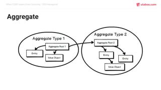 When CQRS meets Event Sourcing / DDD-Hexagonal
Aggregate
 