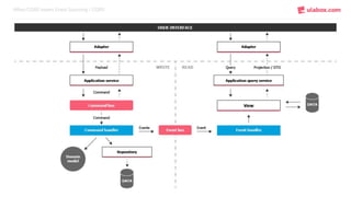 When CQRS meets Event Sourcing / CQRS
 