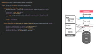 namespace UlaboxChangoDomainModelReception;
class Reception extends EventSourcedAggregate
{
public static function create(
ReceptionId $id, DateTime $receptionDate, SupplierId $supplierId
) {
$instance = new self($id);
$instance->recordThat(
new ReceptionWasScheduled($id, $receptionDate, $supplierId)
);
return $instance;
}
protected function applyReceptionWasScheduled(ReceptionWasScheduled $event)
{
$this->receptionDate = $event->receptionDate();
$this->supplierId = $event->supplierId();
$this->status = ReceptionStatus::PENDING();
$this->containers = new ArrayCollection();
}
}
 