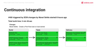 When CQRS meets Event Sourcing / Good practices
Continuous integration
 