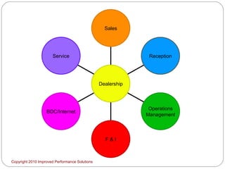 Copyright 2010 Improved Performance Solutions  Service BDC/Internet F & I Operations Management Reception Sales Dealership 