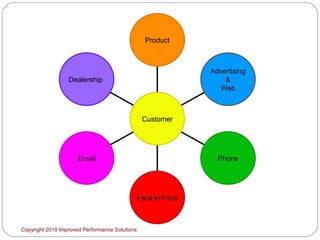 Copyright 2010 Improved Performance Solutions  Dealership  Email Face to Face Phone Advertising & Web Product Customer 