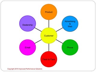 Copyright 2010 Improved Performance Solutions  Dealership Email Face to Face Phone Advertising & Web Product Customer 