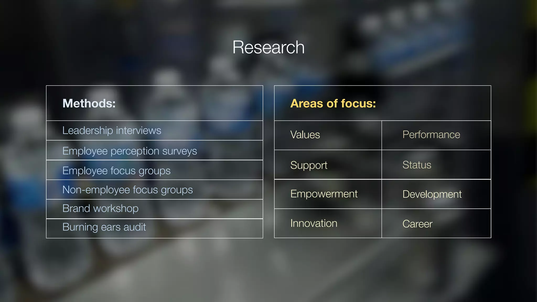 Research
Areas of focus:
Values
Support
Empowerment
Innovation
Performance
Status
Development
Career

Methods:
Leadership interviews
Employee perception surveys
Employee focus groups
Non-employee focus groups
Brand workshop
Burning ears audit
 
