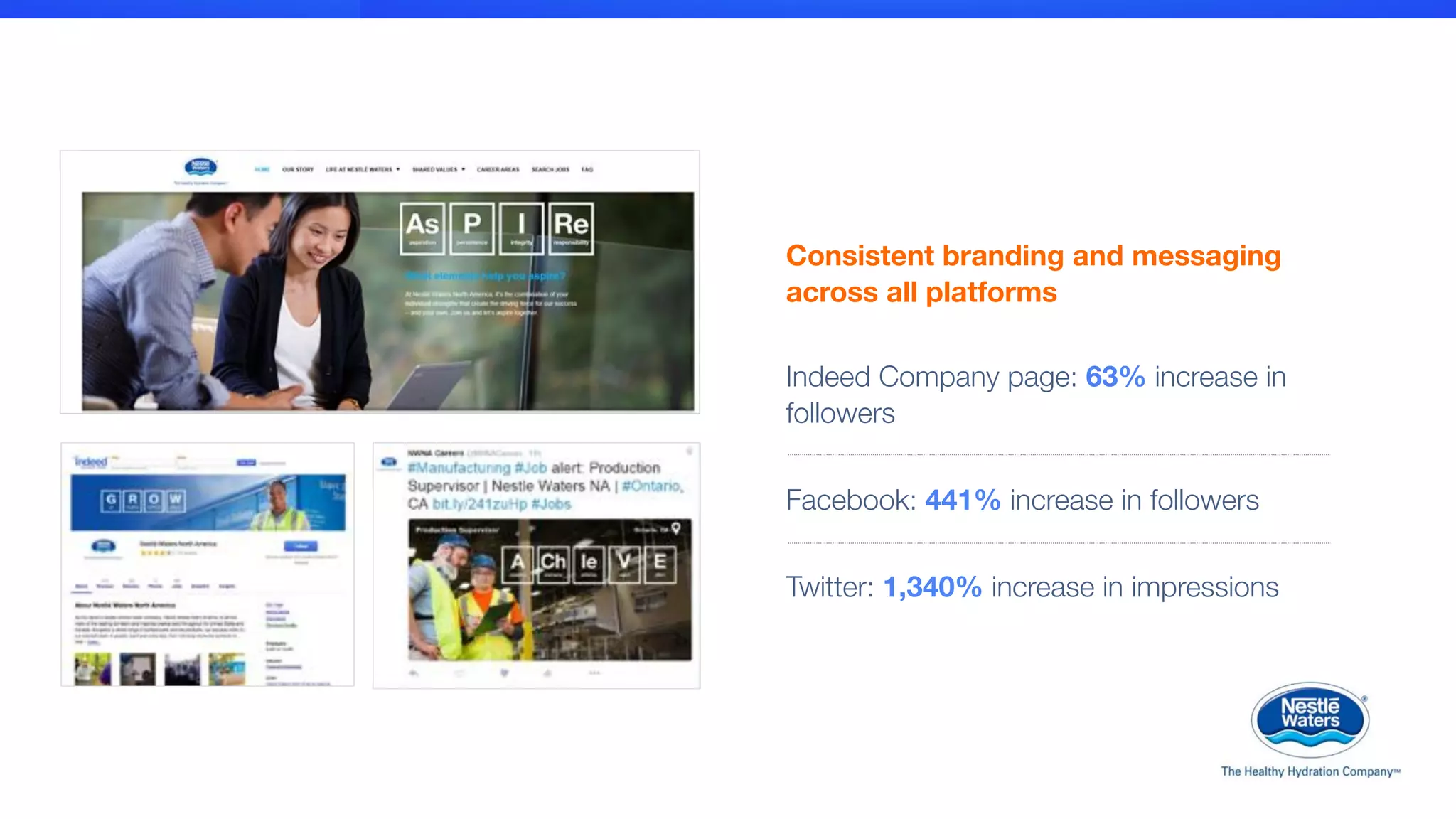 Consistent branding and messaging 
across all platforms

Indeed Company page: 63% increase in
followers
Facebook: 441% increase in followers
Twitter: 1,340% increase in impressions
 