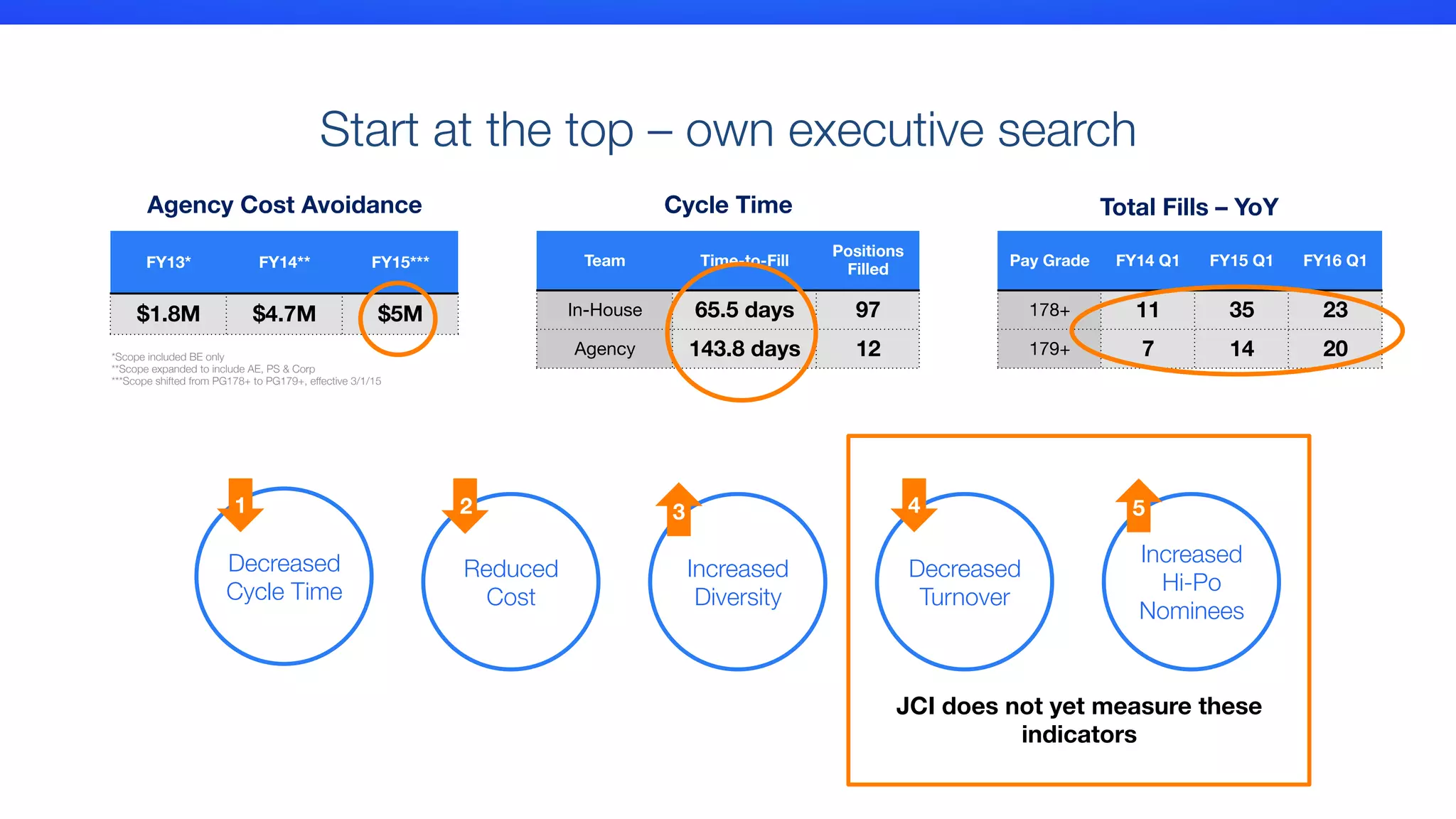 Agency Cost Avoidance
Start at the top – own executive search
Cycle Time
 Total Fills – YoY
Pay Grade
 FY14 Q1
 FY15 Q1
 FY16 Q1
178+
 11
 35
 23
179+
 7
 14
 20
FY13*
 FY14**
 FY15***
$1.8M
 $4.7M
 $5M
*Scope included BE only
**Scope expanded to include AE, PS & Corp
***Scope shifted from PG178+ to PG179+, effective 3/1/15
Team
 Time-to-Fill
Positions
Filled
In-House
 65.5 days
 97
Agency
 143.8 days
 12
JCI does not yet measure these
indicators

Decreased
Cycle Time
Reduced
Cost
Decreased
Turnover
Increased
Diversity
Increased
Hi-Po
Nominees
1
 4
3
 5
2
 