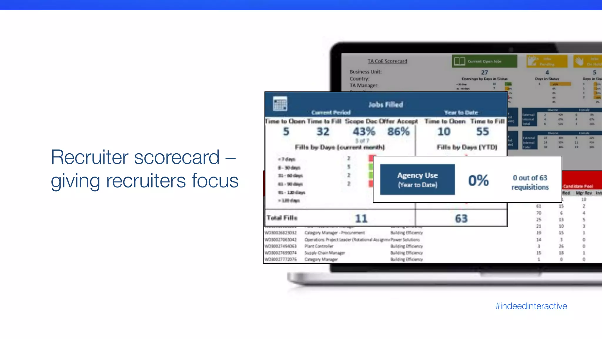 #indeedinteractive
Recruiter scorecard –
giving recruiters focus
 