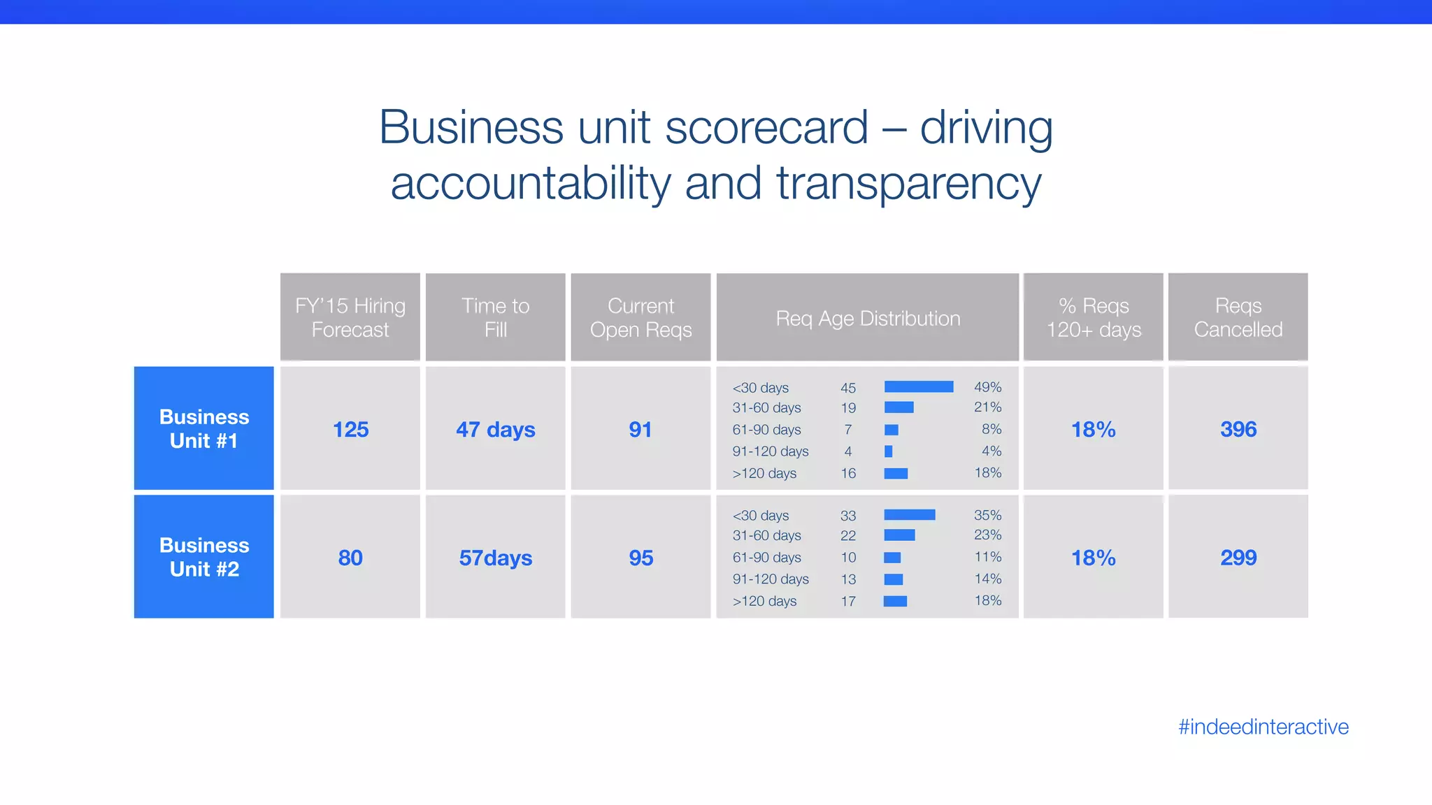 #indeedinteractive
Business unit scorecard – driving
accountability and transparency
125
80
Business
Unit #1
Business
Unit #2
47 days
57days
FY’15 Hiring
Forecast
Time to 
Fill
91
95
Current
Open Reqs
Req Age Distribution
<30 days
31-60 days
61-90 days
91-120 days
>120 days
<30 days
31-60 days
61-90 days
91-120 days
>120 days
45
19
7
4
16
33
22
10
13
17
49%
21%
8%
4%
18%
35%
23%
11%
14%
18%
18%
18%
% Reqs
120+ days
396
299
Reqs
Cancelled
 