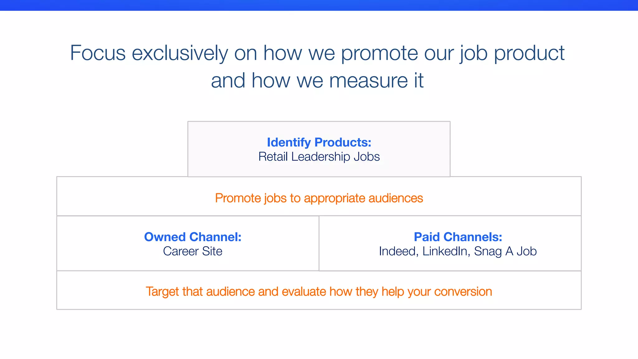 #indeedinteractive
Focus exclusively on how we promote our job product
and how we measure it
Target that audience and evaluate how they help your conversion 
Identify Products:
Retail Leadership Jobs
Promote jobs to appropriate audiences
Owned Channel:
Career Site
Paid Channels:
Indeed, LinkedIn, Snag A Job
 