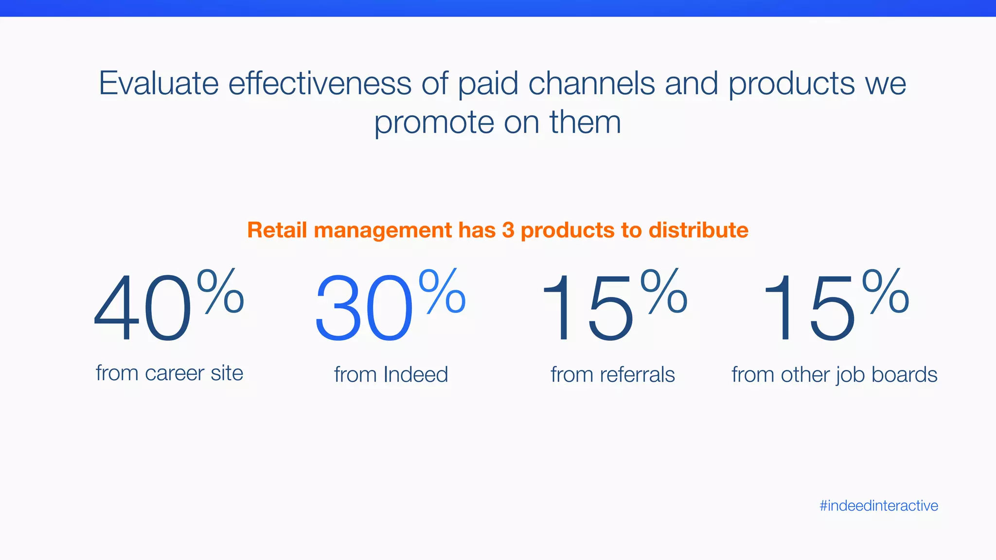 #indeedinteractive
6
40%
from career site
30%
from Indeed
15%
from referrals
15%
from other job boards
Evaluate effectiveness of paid channels and products we
promote on them


Retail management has 3 products to distribute

 