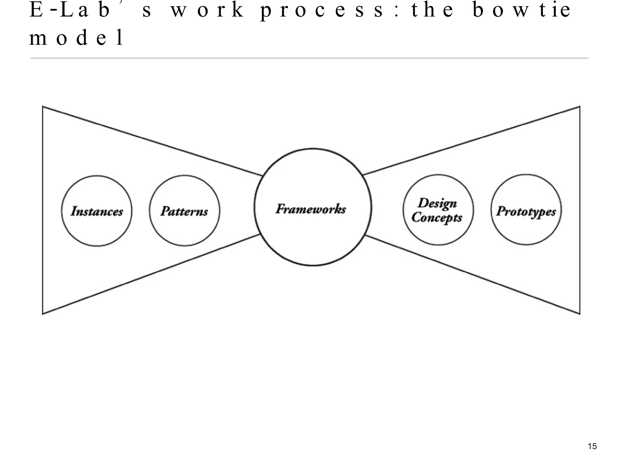 E-Lab’s work process: the bowtie model 