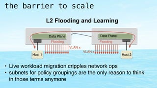 the barrier to scale 
Host 1 
L2 Flooding and Learning 
Host 2 
Data Plane Data Plane 
Flooding Flooding 
VLAN x 
VLAN x 
...
