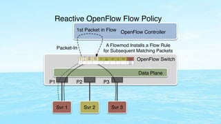 Reactive OpenFlow Flow Policy 
OpenFlow Controller 
OpenFlow Switch 
Data Plane 
1st Packet in Flow 
MAC 
Source 
Addres 
s 
MAC 
Destinati 
on 
IP 
Source 
Address 
P1 P2 P3 
IP 
Destinati 
on 
Sour 
ce 
Port 
Destinati 
on Port 
Svr 1 Svr 2 Svr 3 
Instructions 
Ing 
res 
s 
Por 
t 
Pri 
orit 
y 
* * * * * * 
GOTO/ 
Drop/ 
Controller/ 
Normal 
0 *. 
Proto 
col 
* 
Packet-In 
A Flowmod Installs a Flow Rule 
for Subsequent Matching Packets 
 