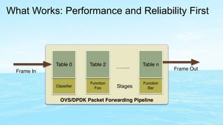 What Works: Performance and Reliability First 
Table 0 
Classifier 
Table 2 
…….. Frame Out Table n 
OVS/DPDK Packet Forwarding Pipeline 
Frame In 
Function 
Foo 
Function 
Bar 
Stages 
 