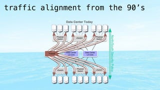 traffic alignment from the 90’s 
Data Center 
L3 Core 
Data Center 
L3 Core 
Physical 
Switch 
vSwitch 
Physical 
Switch 
...