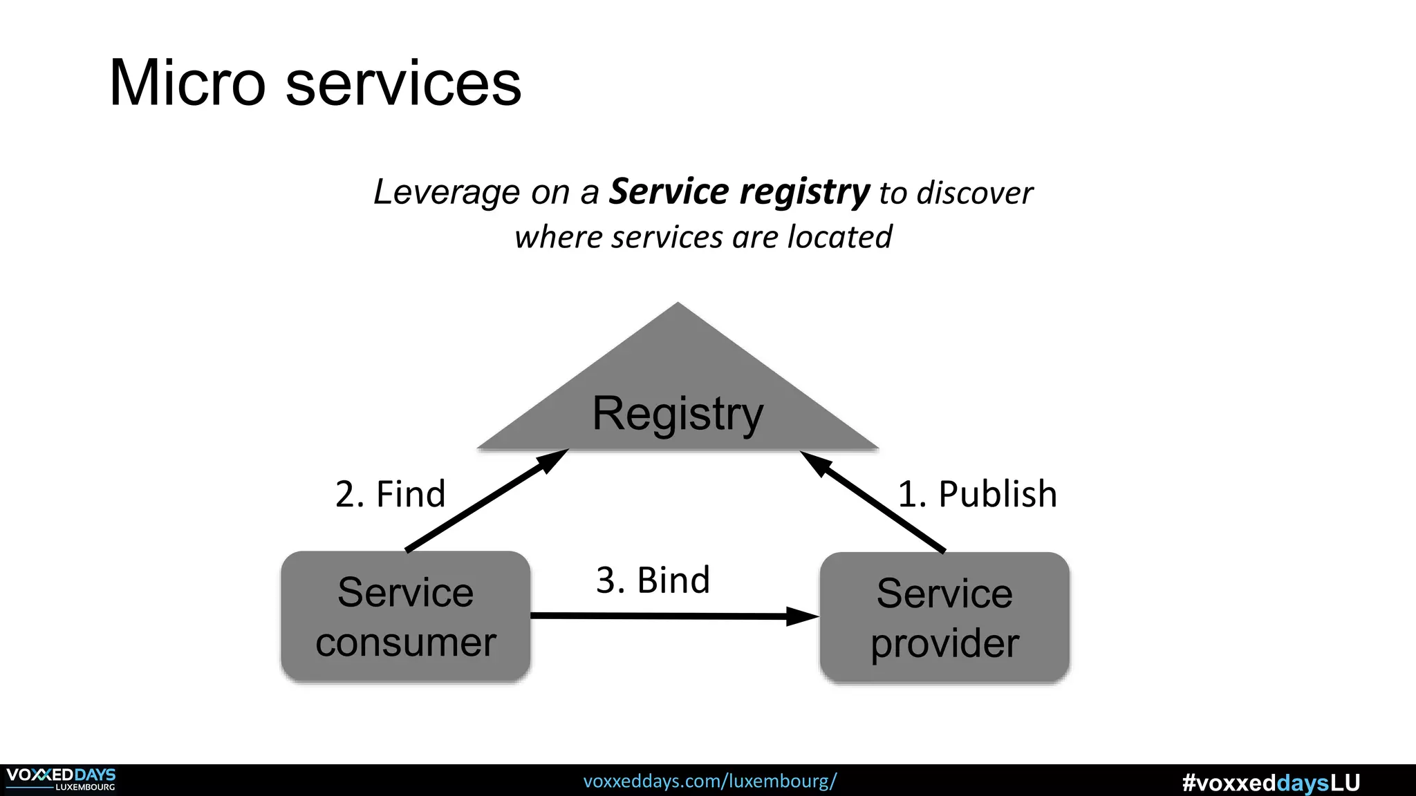 voxxeddays.com/luxembourg/ #voxxeddaysLU
Service
consumer
Service
provider
Registry
2. Find 1. Publish
3. Bind
Leverage on a Service registry to discover
where services are located
Micro services
 