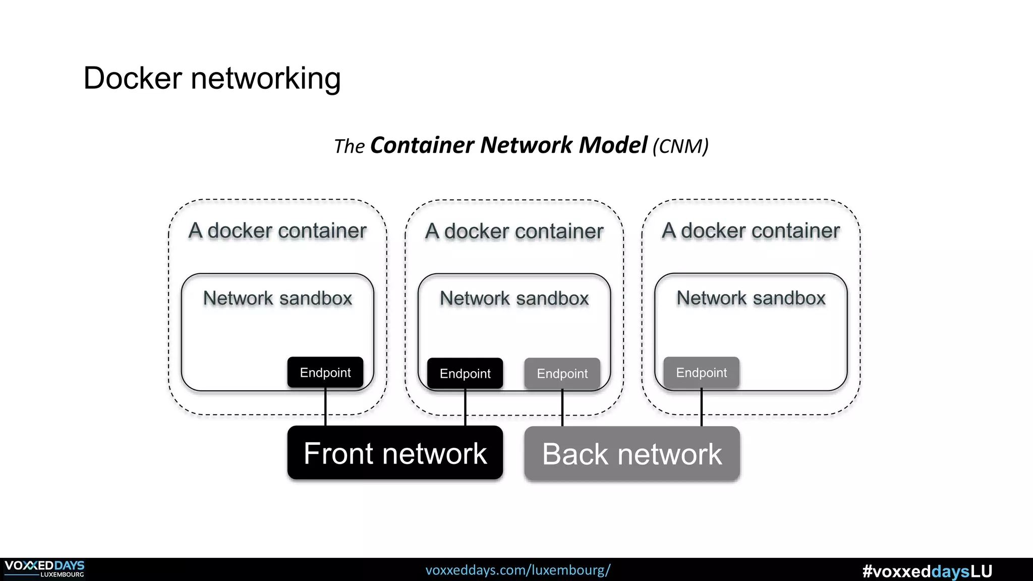 voxxeddays.com/luxembourg/ #voxxeddaysLU
Docker networking
The Container Network Model (CNM)
A docker container
Endpoint
A docker container
Endpoint
A docker container
EndpointEndpoint
Network sandbox Network sandbox Network sandbox
Front network Back network
 