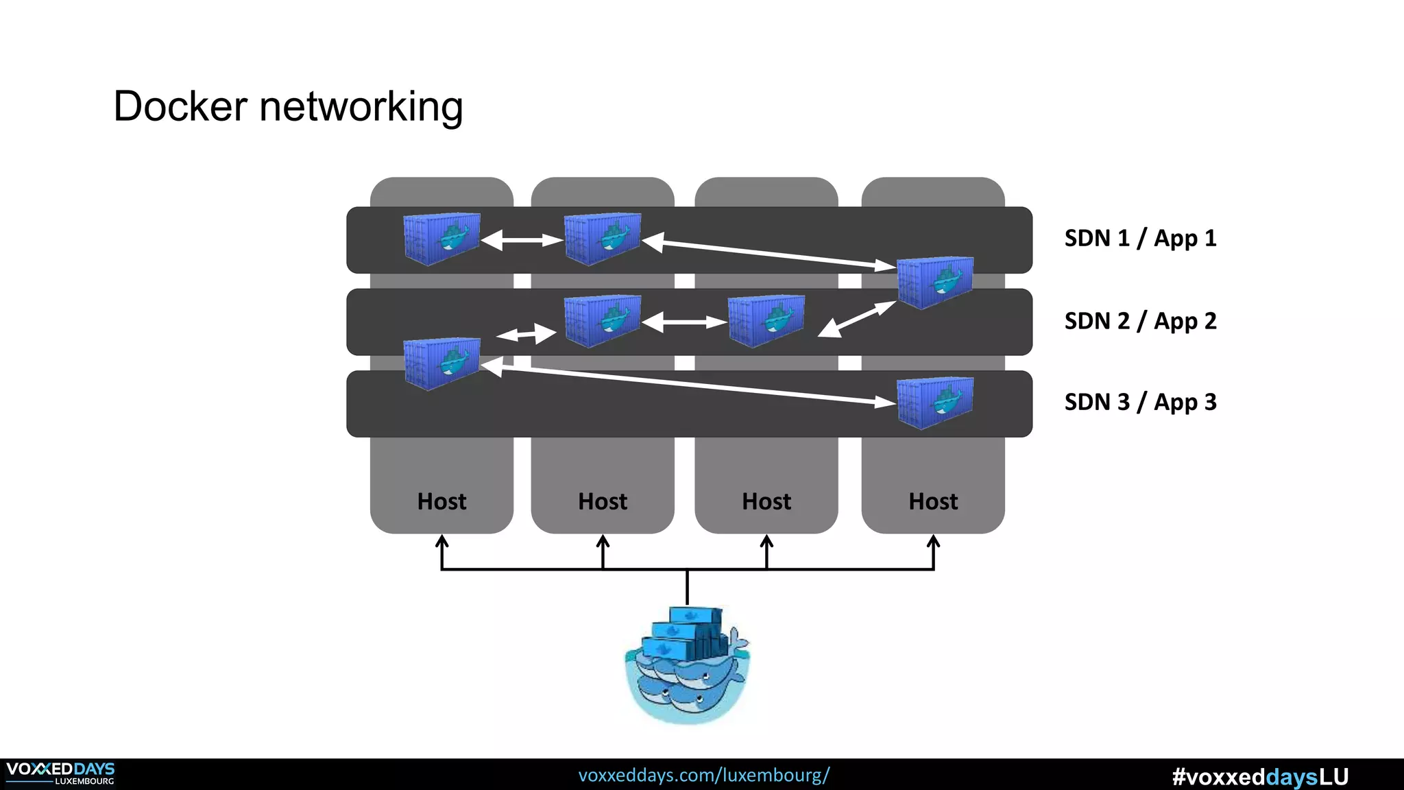 voxxeddays.com/luxembourg/ #voxxeddaysLU
Docker networking
Host Host Host Host
SDN 1 / App 1
SDN 2 / App 2
SDN 3 / App 3
 