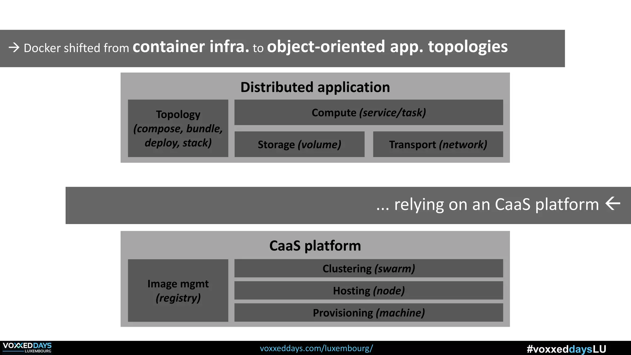 voxxeddays.com/luxembourg/ #voxxeddaysLU
Distributed application
Compute (service/task)
Storage (volume) Transport (network)
Topology
(compose, bundle,
deploy, stack)
 Docker shifted from container infra. to object-oriented app. topologies
CaaS platform
Clustering (swarm)
Image mgmt
(registry)
Hosting (node)
Provisioning (machine)
... relying on an CaaS platform 
 