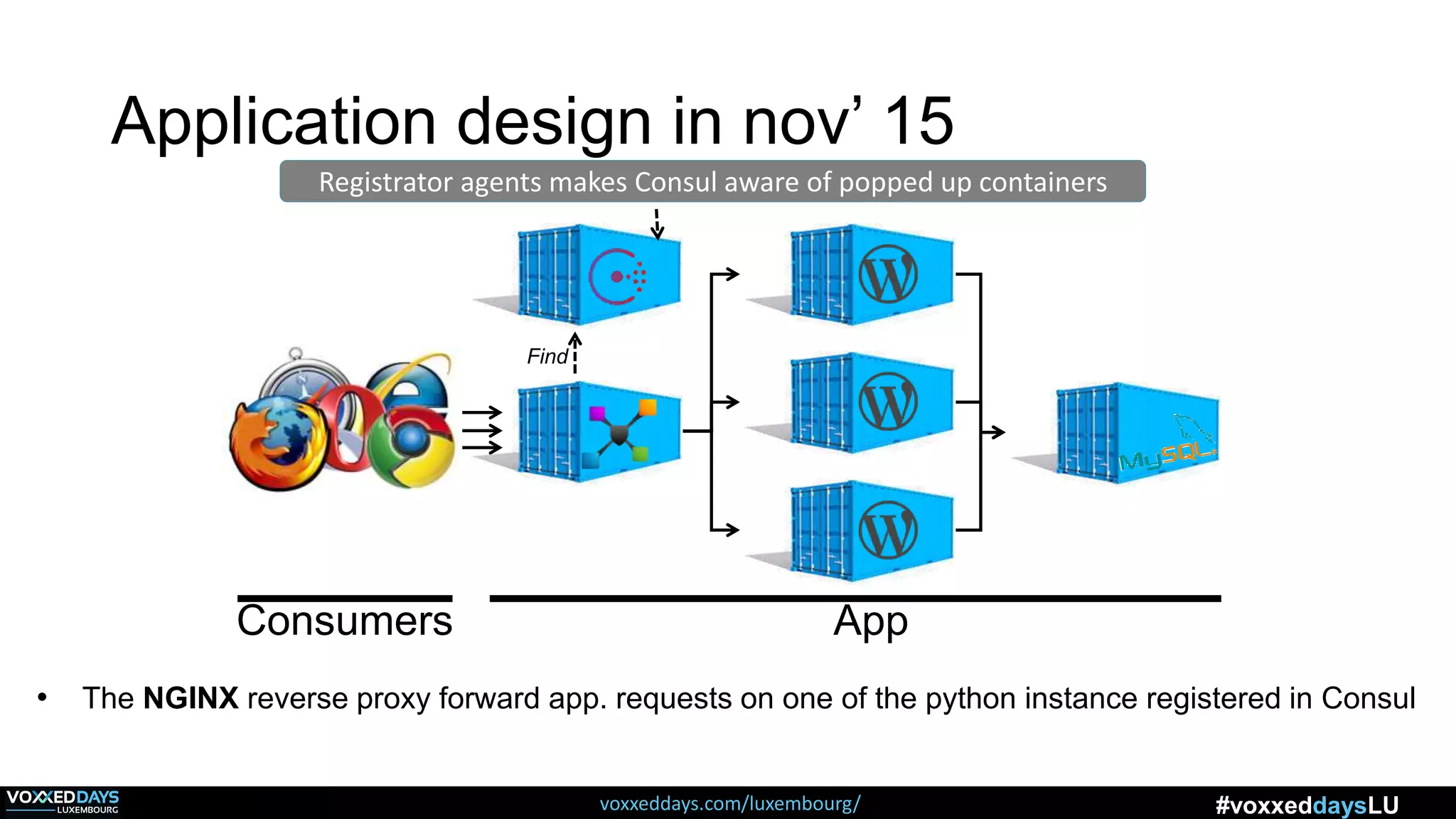 voxxeddays.com/luxembourg/ #voxxeddaysLU
AppConsumers
• The NGINX reverse proxy forward app. requests on one of the python instance registered in Consul
Find
Application design in nov’ 15
Registrator agents makes Consul aware of popped up containers
 