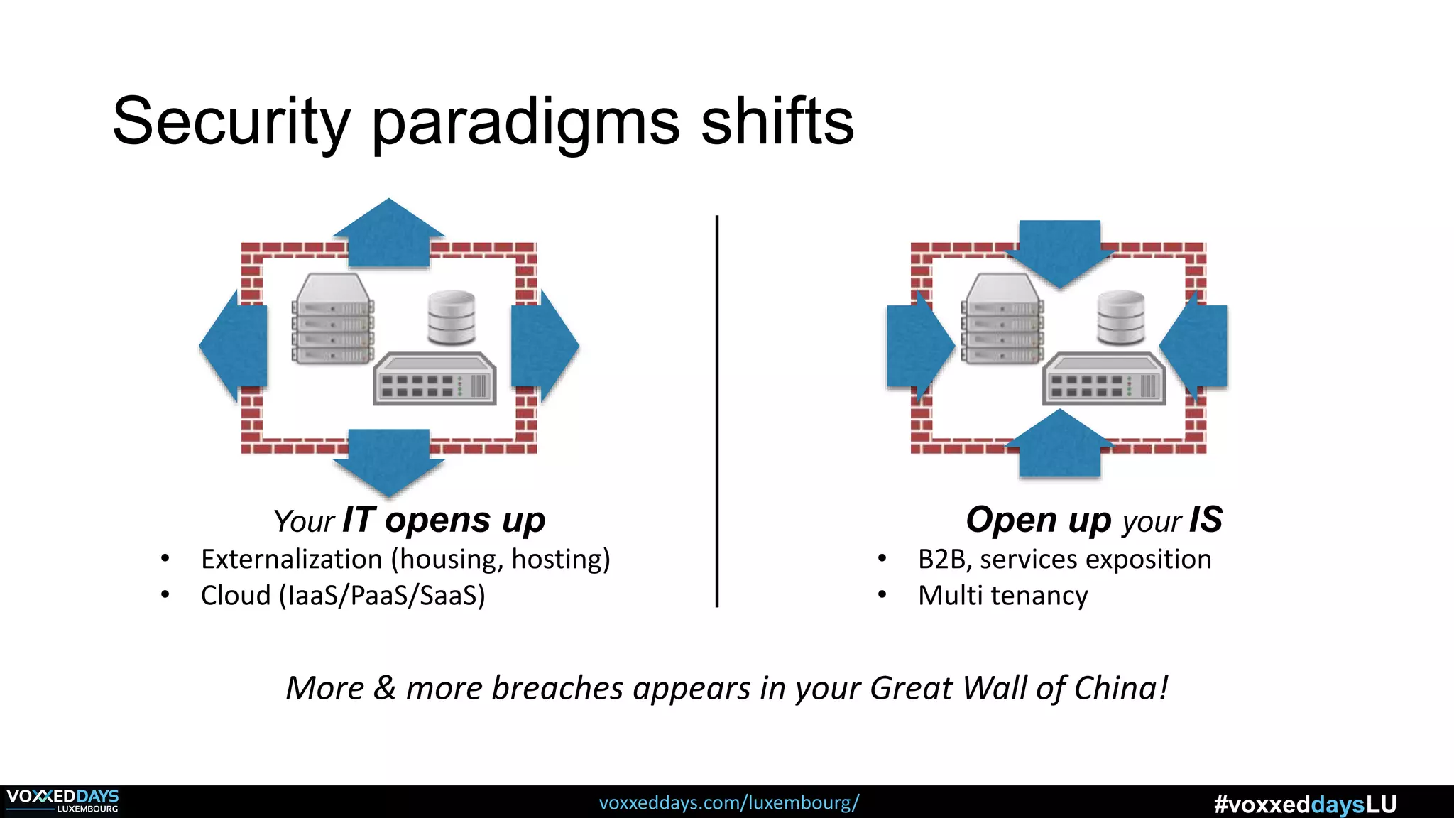 voxxeddays.com/luxembourg/ #voxxeddaysLU
Security paradigms shifts
Your IT opens up
• Externalization (housing, hosting)
• Cloud (IaaS/PaaS/SaaS)
Open up your IS
• B2B, services exposition
• Multi tenancy
More & more breaches appears in your Great Wall of China!
 