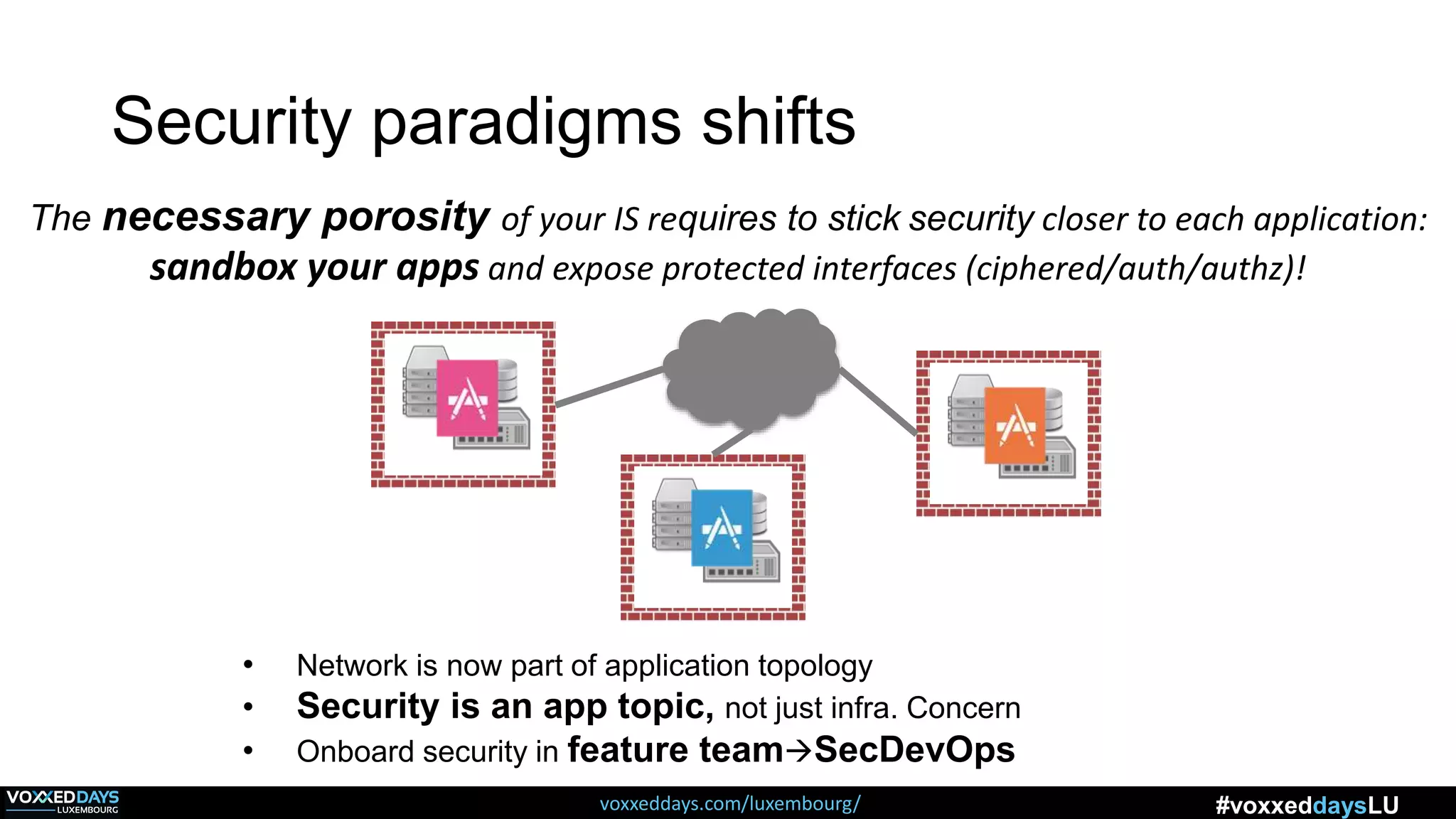 voxxeddays.com/luxembourg/ #voxxeddaysLU
Security paradigms shifts
The necessary porosity of your IS requires to stick security closer to each application:
sandbox your apps and expose protected interfaces (ciphered/auth/authz)!
• Network is now part of application topology
• Security is an app topic, not just infra. Concern
• Onboard security in feature teamSecDevOps
 