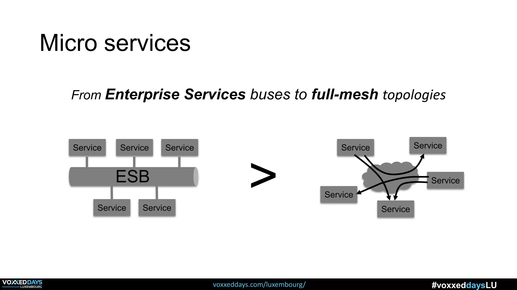 voxxeddays.com/luxembourg/ #voxxeddaysLU
From Enterprise Services buses to full-mesh topologies
ESB
Service Service Service
Service Service
>
ServiceService
Service
Service
Service
Micro services
 