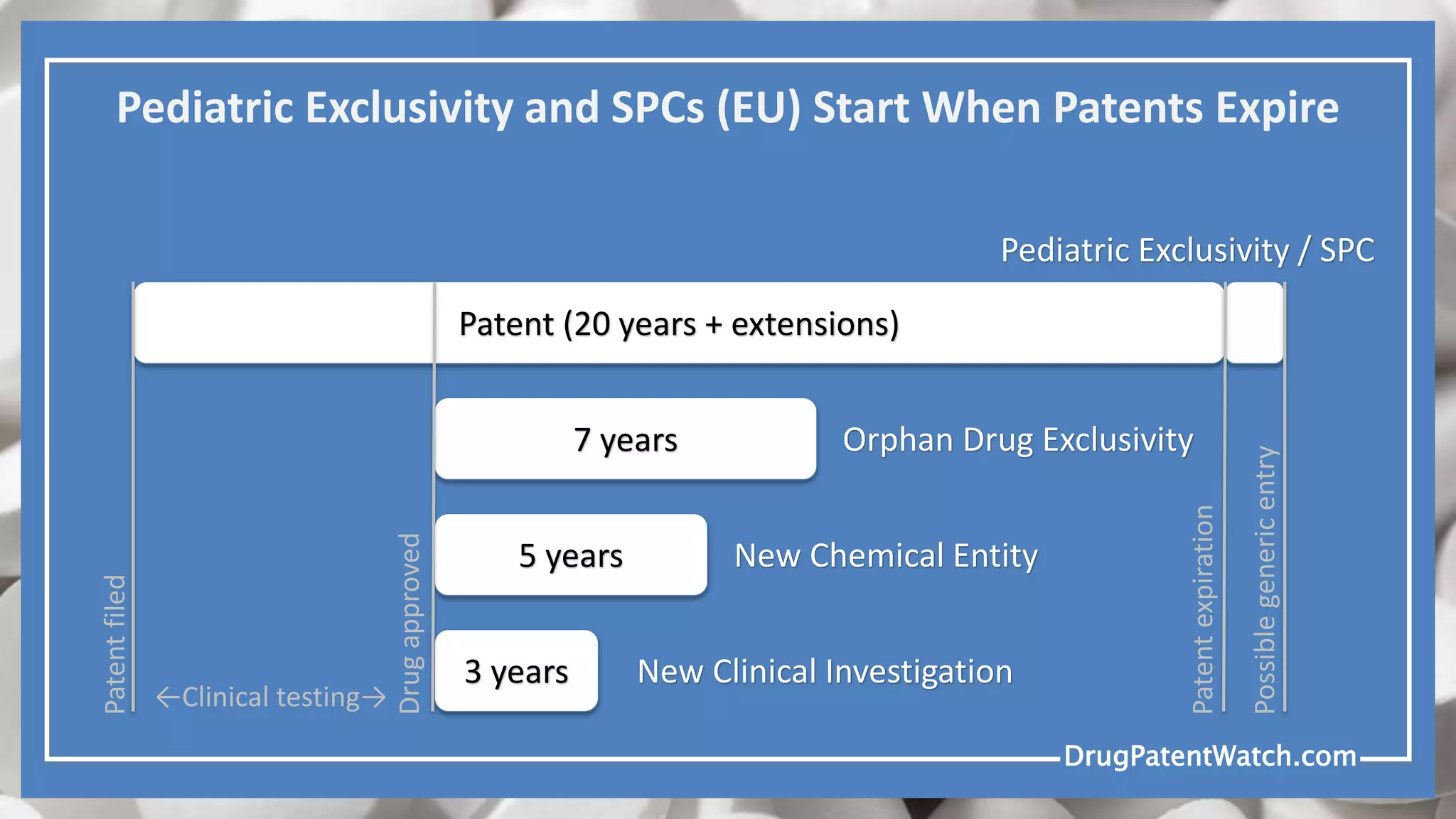 DrugPatentWatch.comDrugPatentWatch.com
Pediatric Exclusivity and SPCs (EU) Start When Patents Expire
5 years
Patent (20 years + extensions)
3 years New Clinical Investigation
New Chemical Entity
Pediatric Exclusivity / SPC
7 years Orphan Drug Exclusivity
Drugapproved
Patentfiled
Patentexpiration
Possiblegenericentry
←Clinical testing→
 