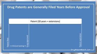 Expiratio When do drug patents expire and when can generic drugs launch? | PPTX