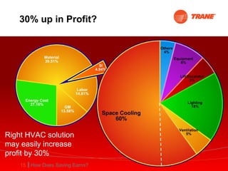 30% up in Profit? Right HVAC solution may easily increase profit by 30% 