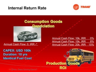 Internal Return Rate Annual Cash Flow: 0, IRR - ∞ Annual Cash Flow: 10k, IRR  0% Annual Cash Flow: 15k, IRR  8% Annual Cash Flow: 20k, IRR  15% 