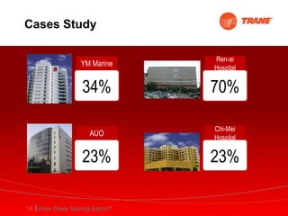 Cases Study 34% YM Marine 23% AUO 70% Ren-ai Hospital 23% Chi-Mei Hospital 