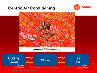 Centric Air Conditioning Chiller Cooling Tower Fan Coil Indoor  Environment Outdoor Environment 