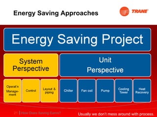 Energy Saving Approaches Usually we don’t mess around with process. 