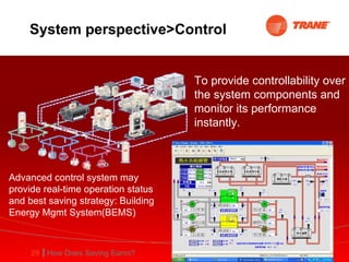 System perspective>Control To provide controllability over the system components and monitor its performance instantly. Advanced control system may provide real-time operation status and best saving strategy: Building Energy Mgmt System(BEMS) 