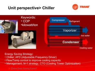 Unit perspective> Chiller Energy Saving Strategy: Chiller: AFD (Adjustable Frequency Driver) Flow/Temp control to improve cooling capacity Management: N+1 strategy, CTO (Cooling Tower Optimization) Refrigerant Keywords: COP kilowatt/ton Compressor Vaporizer Ice water Cooling water 