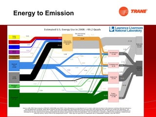 Energy to Emission 
