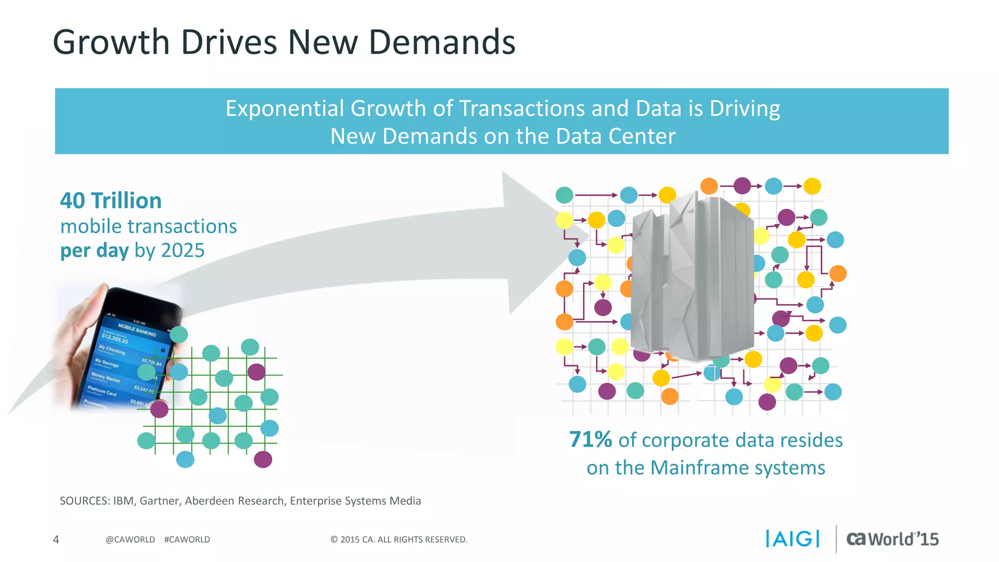 4 © 2015 CA. ALL RIGHTS RESERVED.@CAWORLD #CAWORLD
SOURCES: IBM, Gartner, Aberdeen Research, Enterprise Systems Media
Growth Drives New Demands
40 Trillion
mobile transactions
per day by 2025
Exponential Growth of Transactions and Data is Driving
New Demands on the Data Center
71% of corporate data resides
on the Mainframe systems
 
