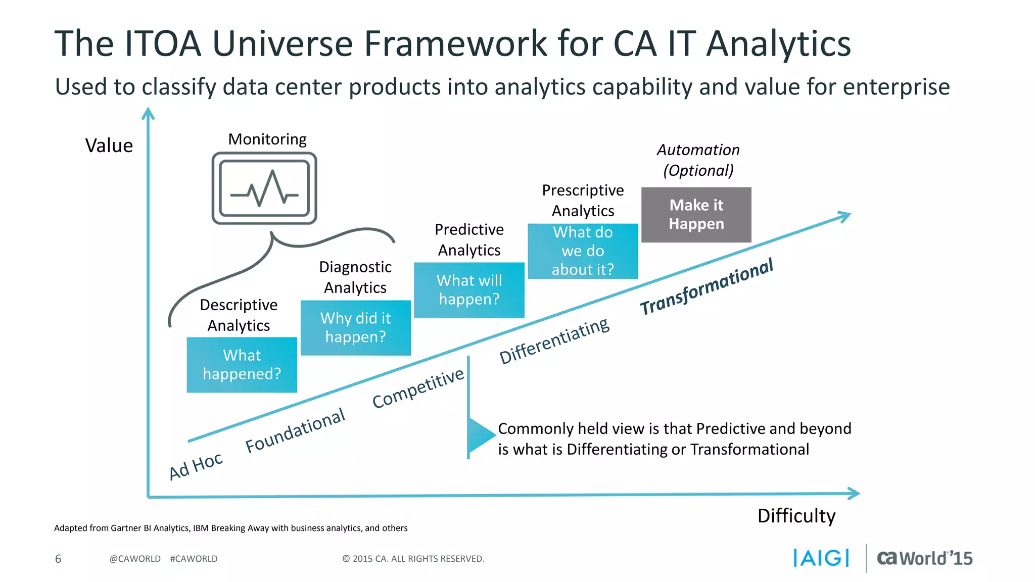 6 © 2015 CA. ALL RIGHTS RESERVED.@CAWORLD #CAWORLD
The ITOA Universe Framework for CA IT Analytics
Used to classify data center products into analytics capability and value for enterprise
Value
Adapted from Gartner BI Analytics, IBM Breaking Away with business analytics, and others
Difficulty
What
happened?
Descriptive
Analytics Why did it
happen?
What will
happen?
Diagnostic
Analytics
Predictive
Analytics
What do
we do
about it?
Prescriptive
Analytics Make it
Happen
Automation
(Optional)
Commonly held view is that Predictive and beyond
is what is Differentiating or Transformational
Monitoring
 