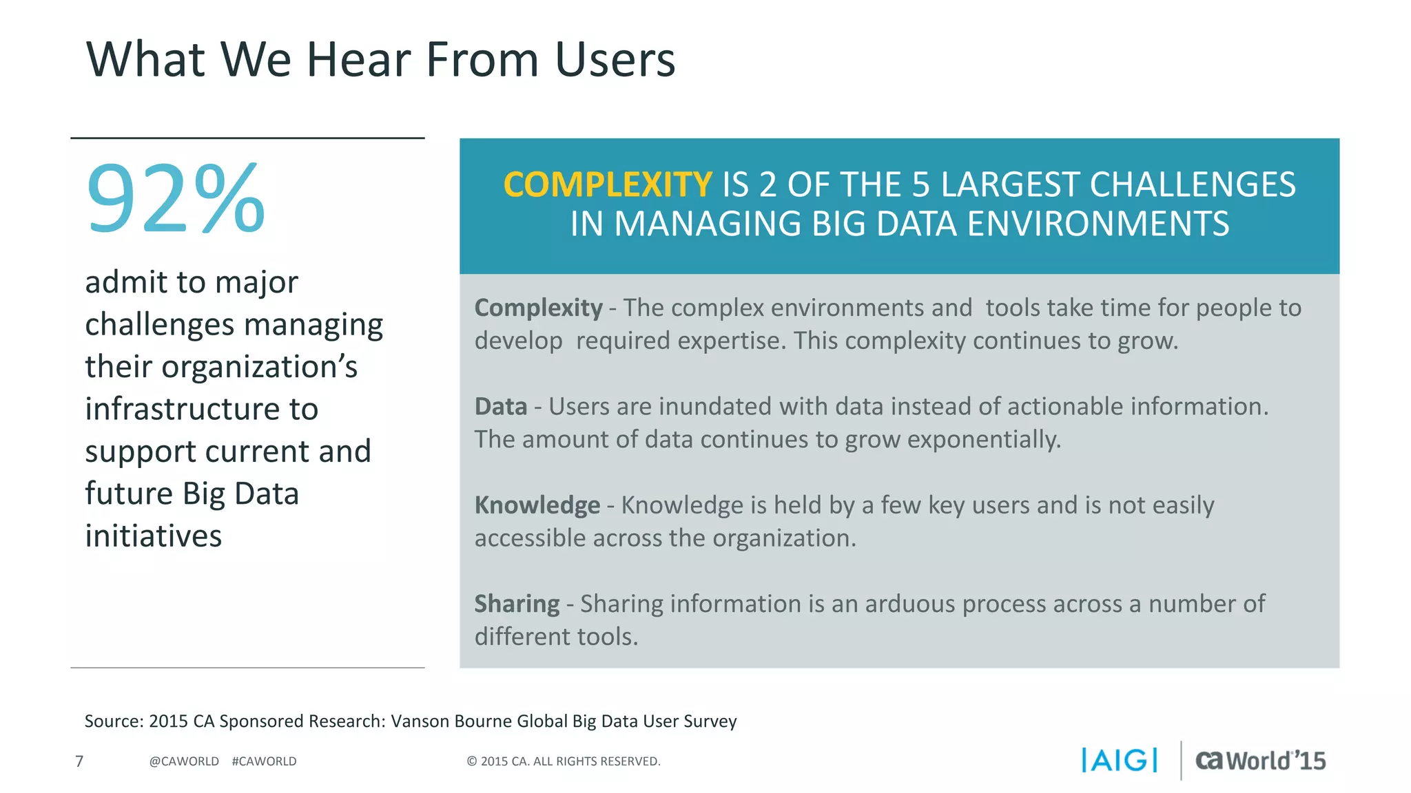 7 © 2015 CA. ALL RIGHTS RESERVED.@CAWORLD #CAWORLD
What We Hear From Users
31%
36%
40%
43%
48%
Lack of visibility into information and
processes
Difficulty reintegrating analysis
Cost
Complexity of managing so many different
solutions
Complexity of managing such a large
implementation
Source: 2015 CA Sponsored Research: Vanson Bourne Global Big Data User Survey
92%
admit to major
challenges managing
their organization’s
infrastructure to
support current and
future Big Data
initiatives
COMPLEXITY IS 2 OF THE 5 LARGEST CHALLENGES
IN MANAGING BIG DATA ENVIRONMENTS
Complexity - The complex environments and tools take time for people to
develop required expertise. This complexity continues to grow.
Data - Users are inundated with data instead of actionable information.
The amount of data continues to grow exponentially.
Knowledge - Knowledge is held by a few key users and is not easily
accessible across the organization.
Sharing - Sharing information is an arduous process across a number of
different tools.
 