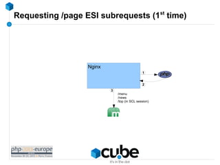 Requesting /page ESI subrequests (1st time)

Nginx
1
2
3

/menu
/news
/top (in SCL session)

 