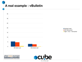 A real example : vBulletin
35

30

25

20

Standard install
With Memcached
Nginx + SCL + memcached

15

10

5

0
DB Server...