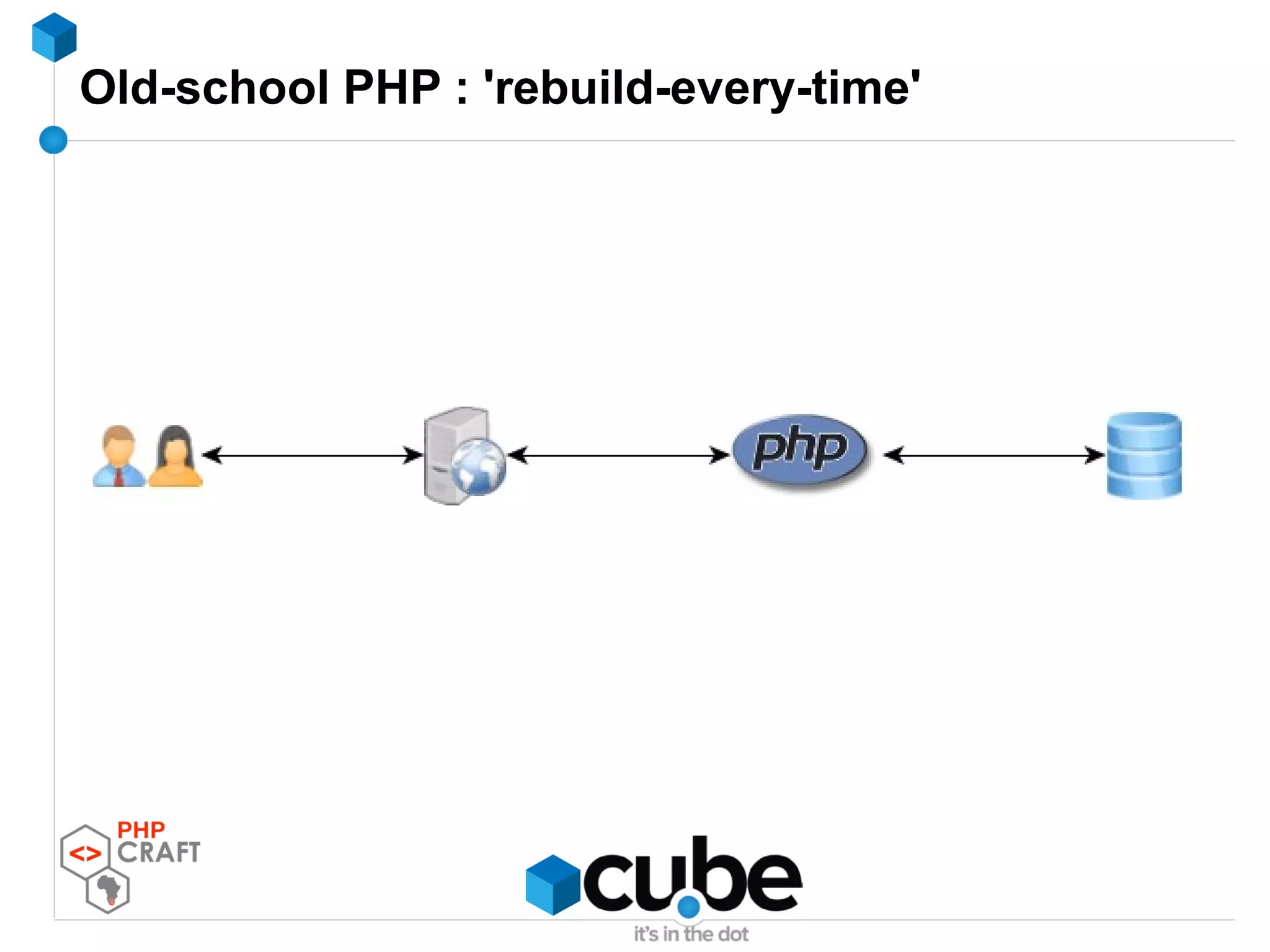 Old-school PHP : 'rebuild-every-time'
 