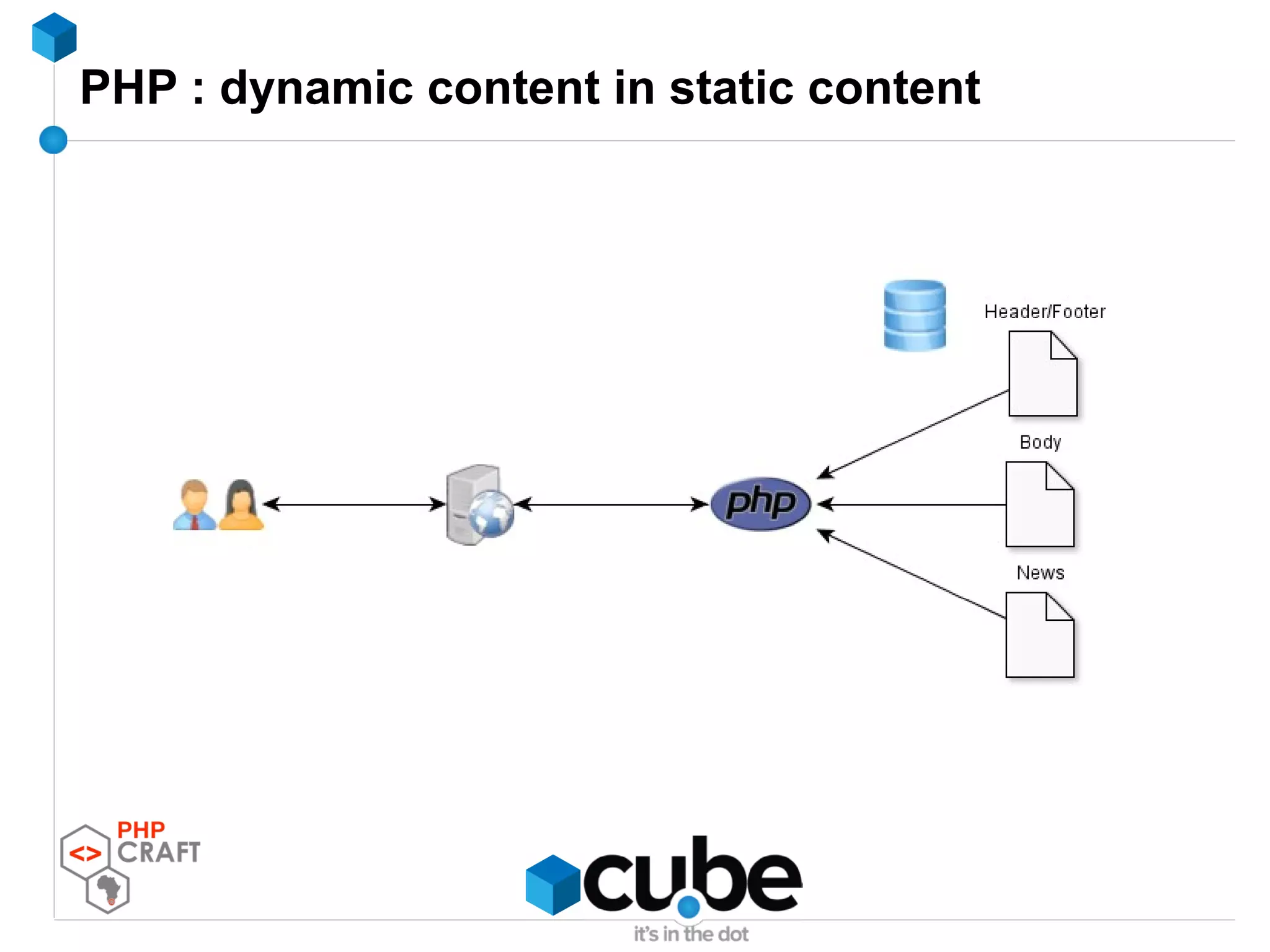 PHP : dynamic content in static content
 
