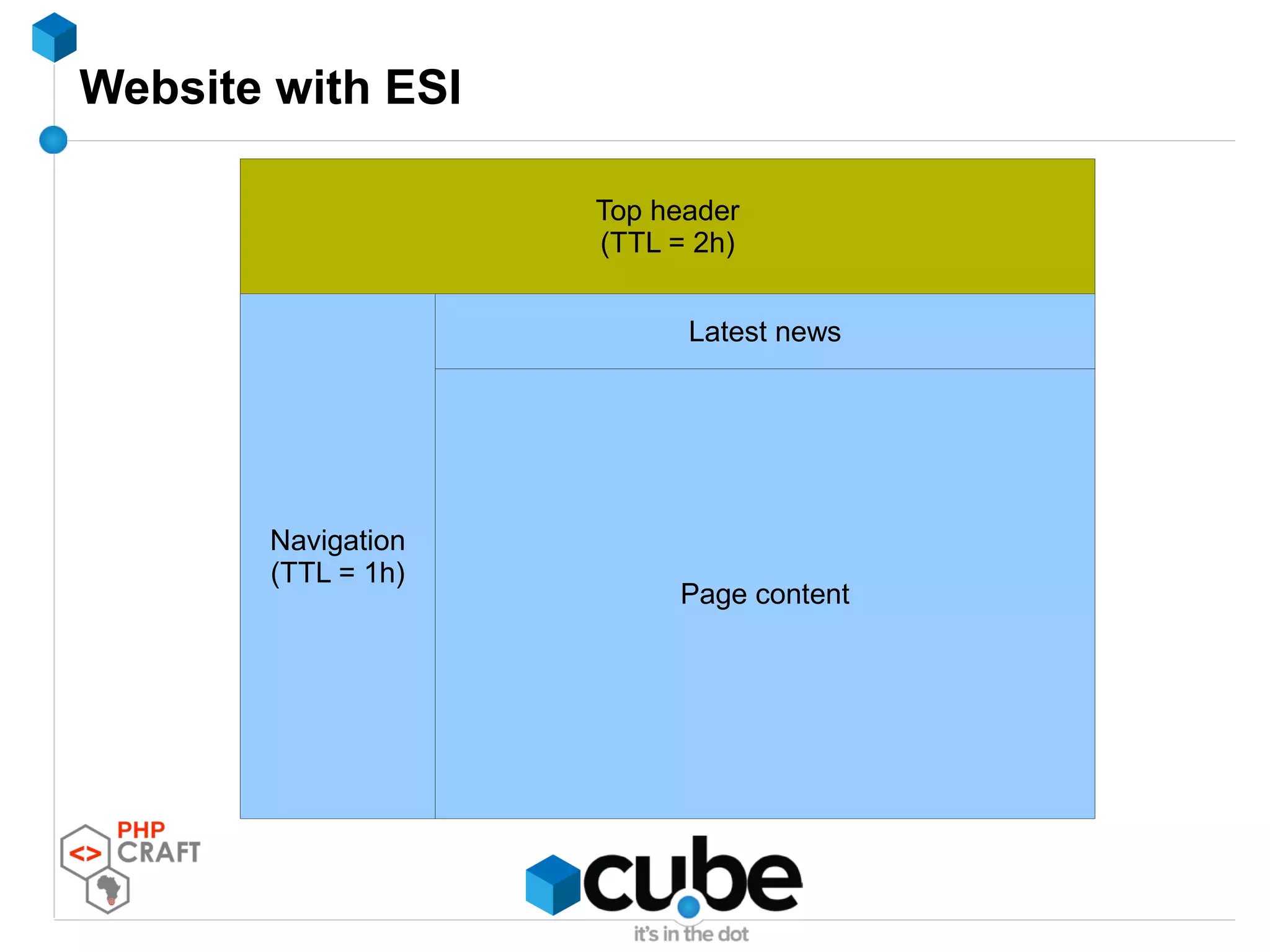 Website with ESI
Article content page
Page content
Top header
(TTL = 2h)
Latest news
Navigation
(TTL = 1h)
 