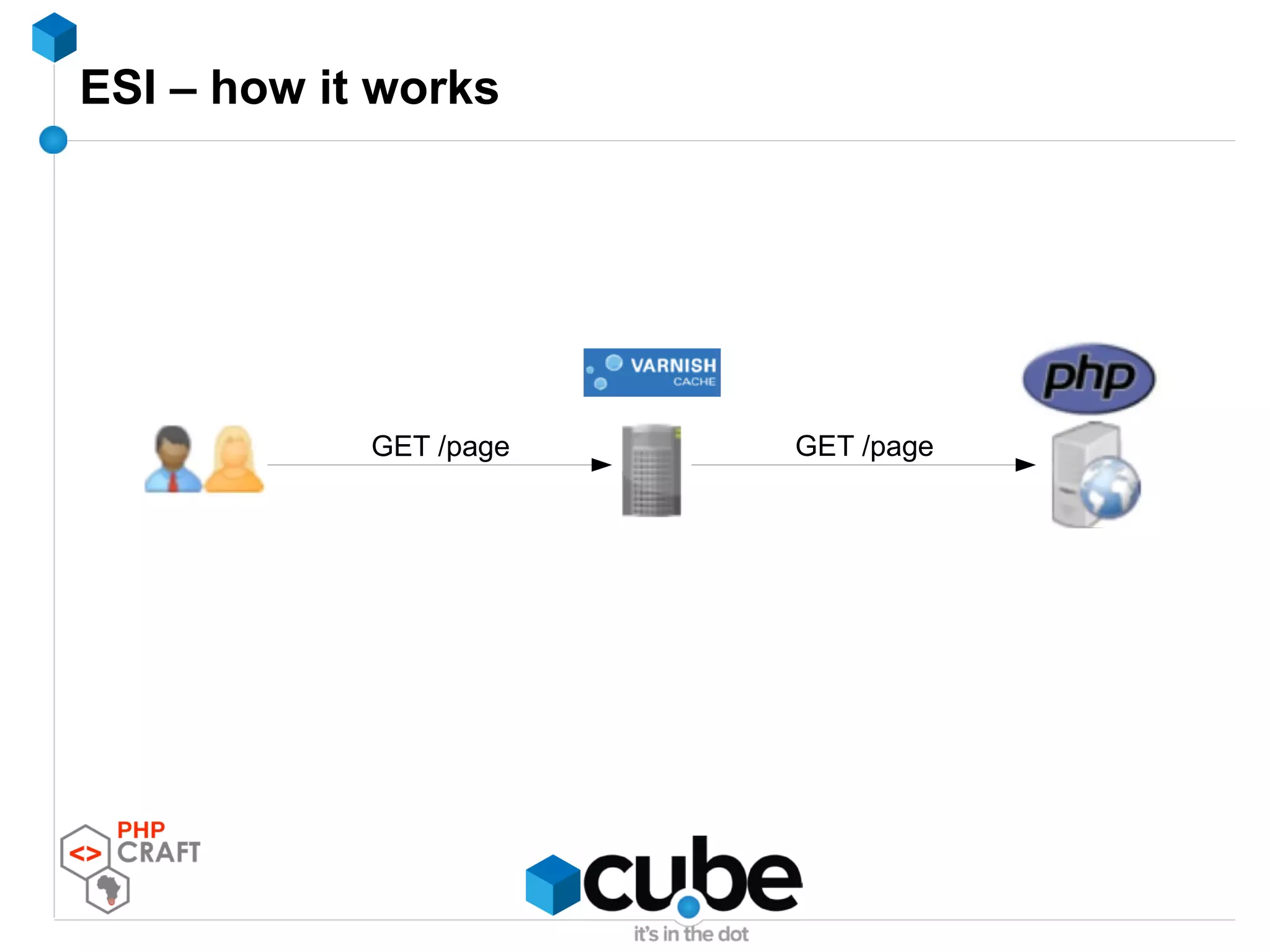 ESI – how it works
GET /pageGET /page
 