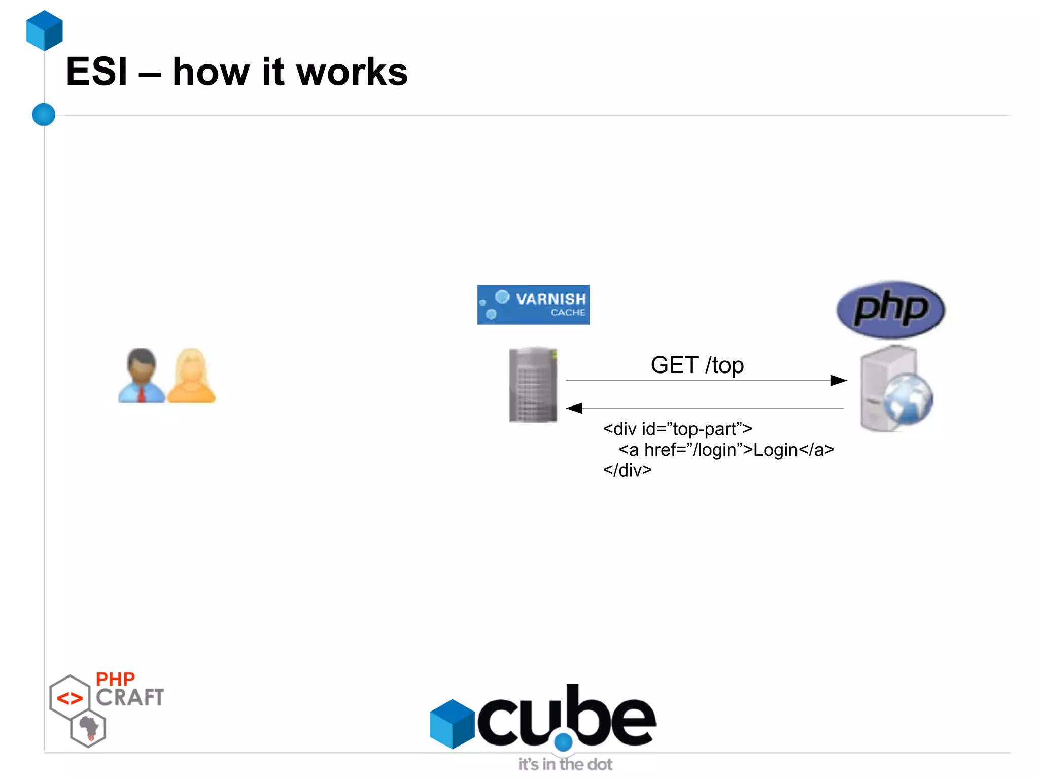 ESI – how it works
<div id=”top-part”>
<a href=”/login”>Login</a>
</div>
GET /top
 